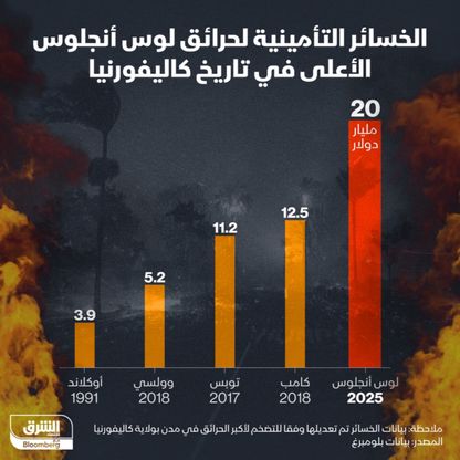 20 مليار دولار قيمة الخسائر التأمينية لحرائق لوس أنجلوس - الشرق