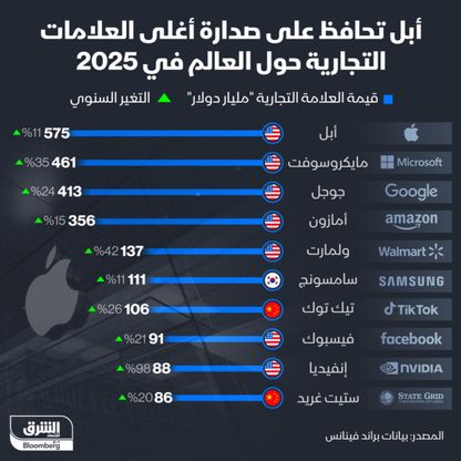 قيمة علامة \"أبل\" التجارية ترتفع 11% على أساس سنوي - الشرق