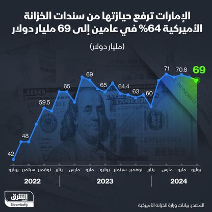 قيمة السندات الأميركية بحوزة الإمارات وصلت إلى 69 مليار دولار في يوليو 2024 - الشرق/بلومبرغ