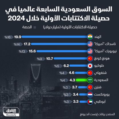 إنفوغراف: البورصة السعودية السابعة عالمياً بالاكتتابات الأولية في 2024