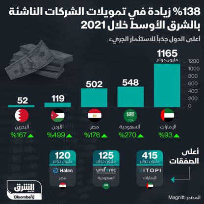 إنفوغراف.. 2.5 مليار دولار تمويلات الشركات الناشئة بالمنطقة في 2021