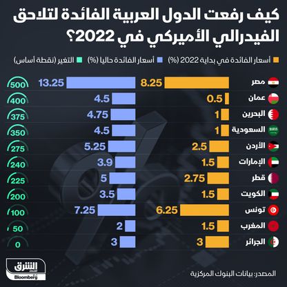 وتيرة رفع فائدة في الدول العربية خلال 2022 - المصدر: بلومبرغ