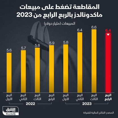 إنفوغراف: دعوات المقاطعة تهبط بمبيعات "ماكدونالدز" 