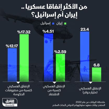 الإنفاق العسكري لإيران وإسرائيل لعام 2022 - المصدر: الشرق