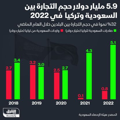 تطور التجارة البينية بين السعودية وتركيا خلال 5 سنوات - المصدر: بلومبرغ