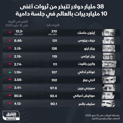 إنفوغراف.. 38 مليار دولار خسرها أثرياء العالم مع تراجع الأسواق