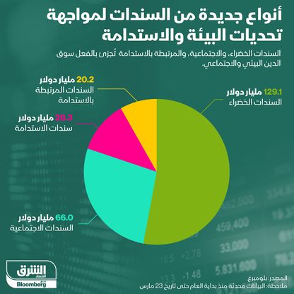 أنواع جديدة من سندات الاستدامة ومواجهة تحديات البيئة - المصدر: الشرق