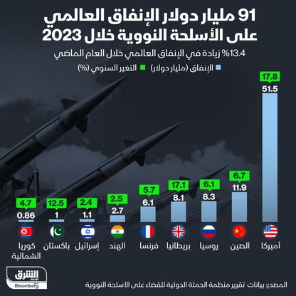 الدول الأكثر إنفاقاً على الأسلحة النووية في 2023 - المصدر: بلومبرغ