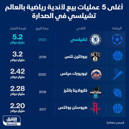 أغلى 5 عمليات بيع لأندية رياضية بالعالم - المصدر: الشرق