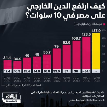 إنفوغراف.. ديون مصر الخارجية ترتفع 14.5 مليار دولار في عام