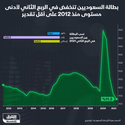 البطالة في السعودية الربع الثاني 2021 - المصدر: الشرق