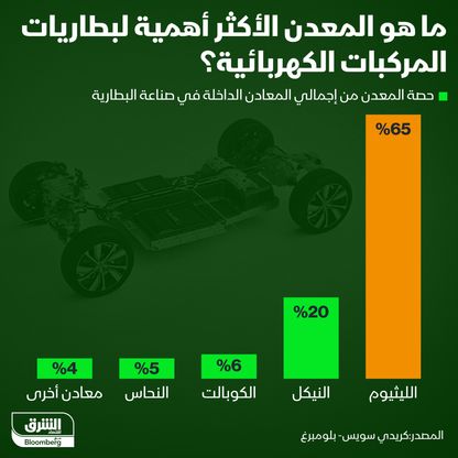 المعادن الهامة في تصنيع بطاريات السيارات الكهربائية - المصدر: الشرق