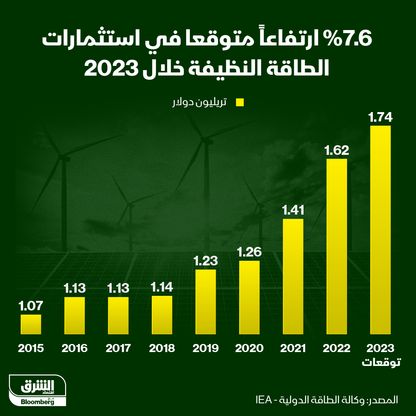 إجمالي حجم الاستثمار سيبلغ 1.74 تريليون دولار - المصدر: الشرق