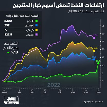 إنفوغراف.. قفزة النفط تنعش أسهم كبار المنتجين بقيادة أرامكو