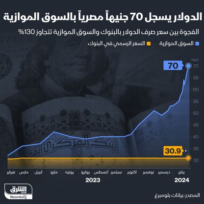 سعر الدولار في السوق الموازية يسجل 70 جنيهاً مصرياً - المصدر: بلومبرغ