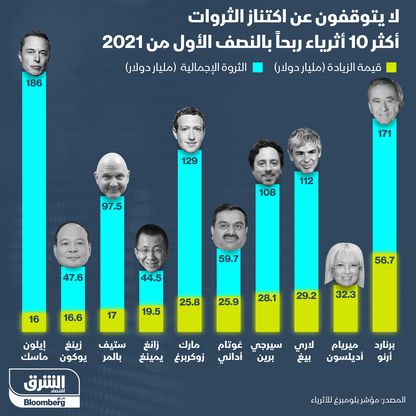 ارتفاعات قياسية في ثروات أغنى 500 شخص في العالم خلال 6 أشهر