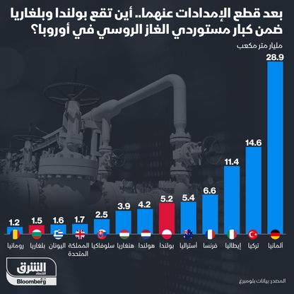 إنفوغراف.. بولندا وبلغاريا من كبار مستوردي الغاز الروسي في أوروبا