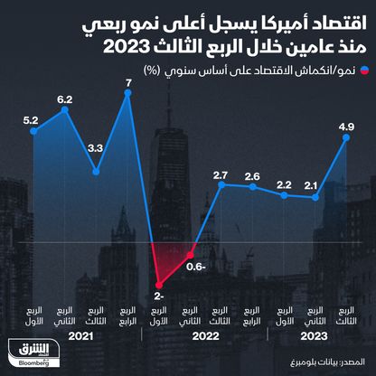 الناتج المحلي الإجمالي الأميركي ينمو 4.9% في الربع الثالث - الشرق/بلومبرغ