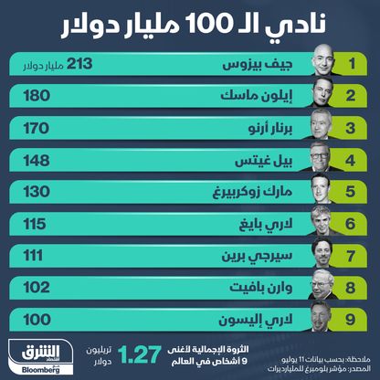 نادي الـ100 مليار دولار - المصدر: الشرق