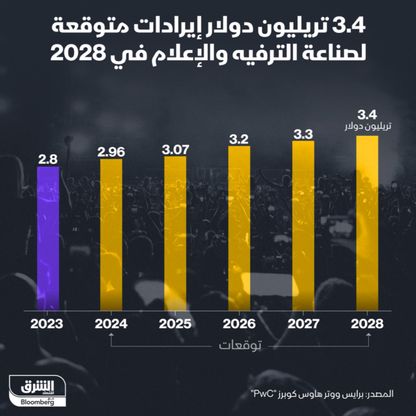 3.4 تريليون دولار الإيرادات المتوقعة لقطاع الإعلام والترفيه في 2028 - الشرق/بلومبرغ