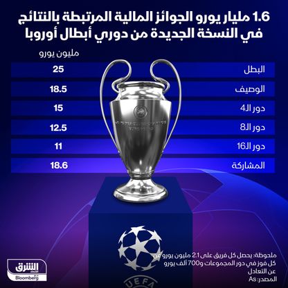 25 مليون يورو للفائز بالنسخة الجديدة من دوري أبطال أوروبا - الشرق/بلومبرغ