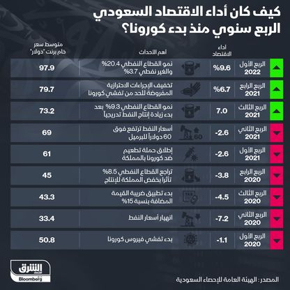 إنفوغراف.. قفزة بنمو الاقتصاد السعودي خلال الربع الأول 2022 .. فكيف كان الأداء منذ بداية كورونا؟