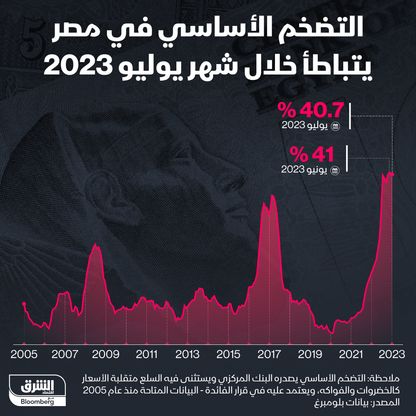 إنفوغراف: تراجع طفيف للتضخم الأساسي في مصر لشهر يوليو