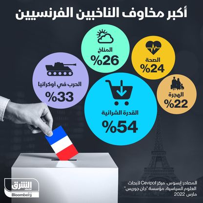 أكبر مخاوف الناخبين الفرنسيين - المصدر: الشرق