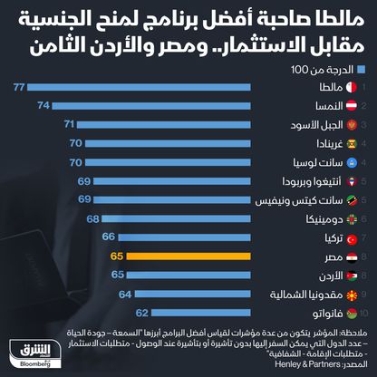 مالطا صاحبة أفضل برنامج لمنح الجنسية مقابل الاستثمار.. ومصر والأردن الثامن - المصدر: بلومبرغ