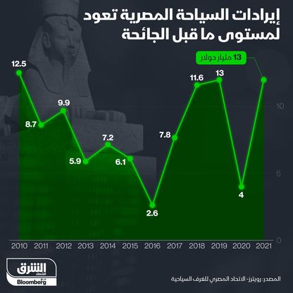 إيرادات السياحة في مصر تعود لمستويات ما قبل كورونا - المصدر: الشرق