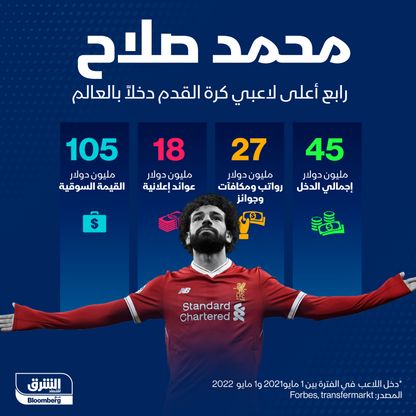 محمد صلاح رابع أعلى لاعبي كرة القدم دخلاً بالعالم - المصدر: الشرق