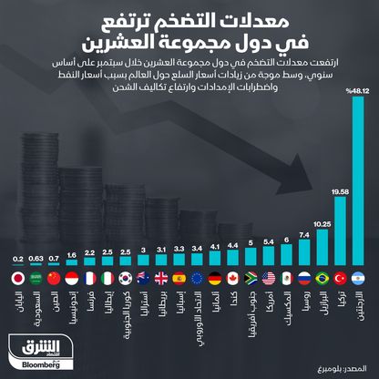 إنفوغراف.. السعودية ثاني أقل دول مجموعة العشرين في معدل التضخم