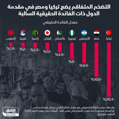 معدل الفائدة الحقيقي في تركيا ومصر - المصدر: الشرق