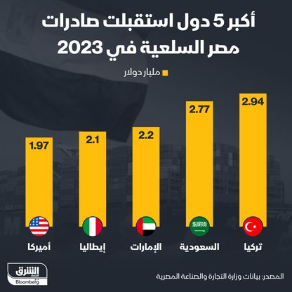 إنفوغراف: تركيا أكثر الدول استيراداً للسلع المصرية في 2023