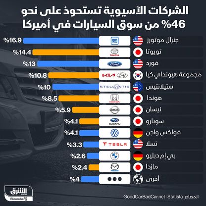 إنفوغراف: الشركات الآسيوية تستحوذ على 46% من سوق السيارات الأميركية