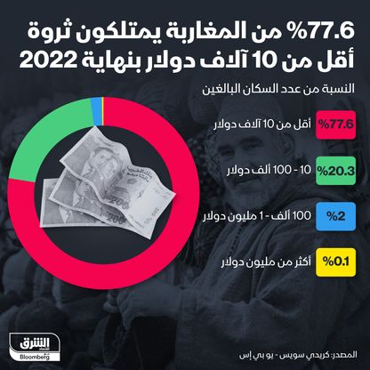 توزيع الثروة بين المغاربة بنهاية 2022 - المصدر: بلومبرغ