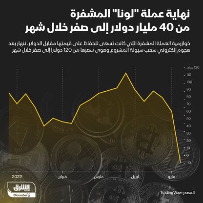 إنفوغراف: انهيار عملة "لونا" المشفرة