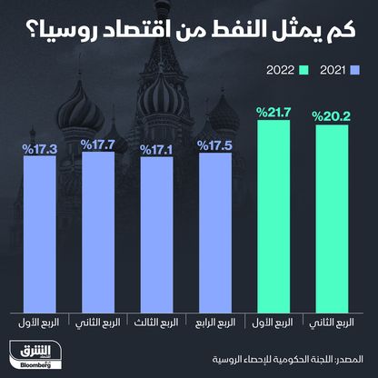 إنفوغراف.. كم يُمثل النفط من اقتصاد روسيا؟