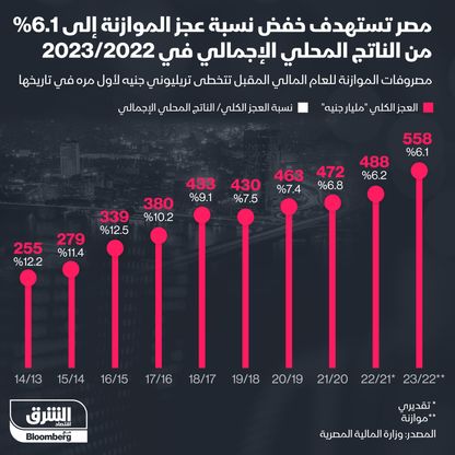 إنفوغراف.. مصر تستهدف خفض عجز الموازنة إلى 6.1%