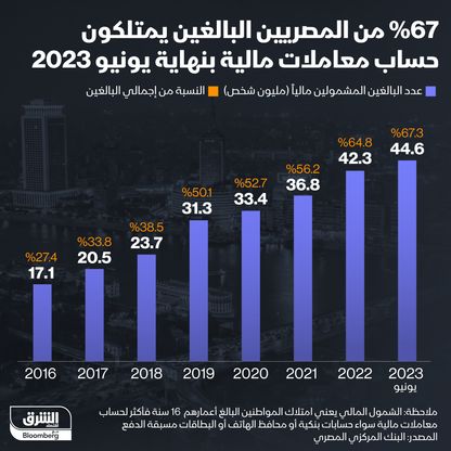 عدد المصريين الذين يمتلكون حسابات معاملات مالية منذ 2016 - المصدر: بلومبرغ