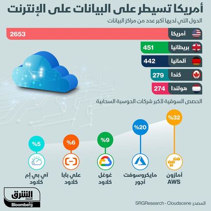 إنفوغراف.. أمريكا تسيطر على مراكز البيانات عبر الإنترنت