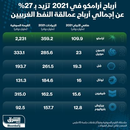 أرباح أرامكو في 2021 - المصدر: الشرق