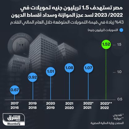 إنفوغراف.. مصر تستهدف 1.5 تريليون جنيه من التمويلات لسد العجز وسداد الديون 