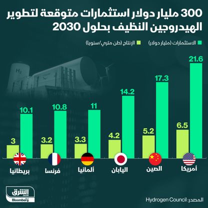 إنفوغراف.. 300 مليار دولار استثمارات بالهيدروجين النظيف حتى 2030