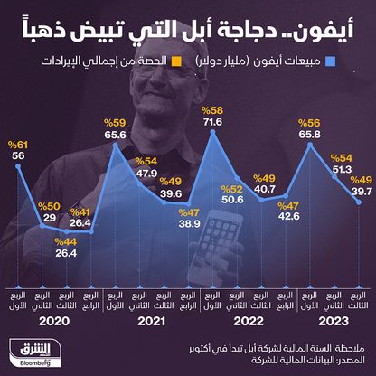 إنفوغراف: ماذا يعني "أيفون" بالنسبة لـ"أبل"؟