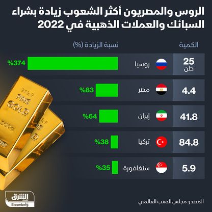 الشعوب الأكثر شراء للسبائك - المصدر: بلومبرغ