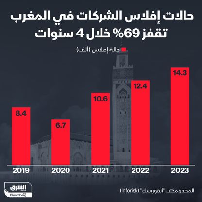 عدد حالات إفلاس الشركات في المغرب منذ 2019 - الشرق/بلومبرغ