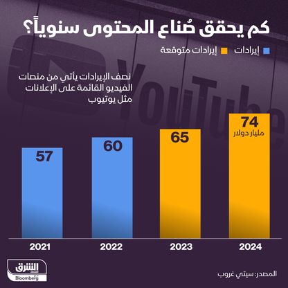 إنفوغراف: كم يحقق صناع المحتوى سنوياً؟