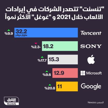 أي الشركات حققت أكبر إيرادات من الألعاب الإلكترونية؟ - المصدر: بلومبرغ