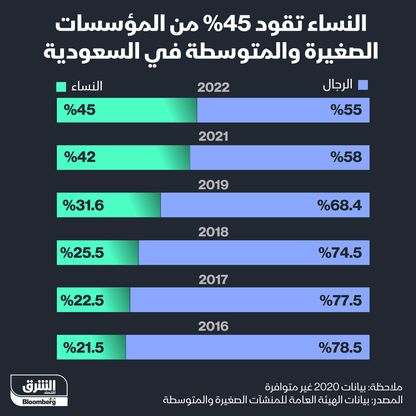 إنفوغراف.. النساء تقود 45% من المؤسسات الصغيرة والمتوسطة في السعودية